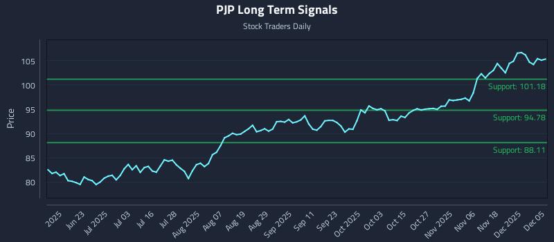 PJP Long Term Analysis for December 7 2025 PJP Long Term Analysis for December 7 2025