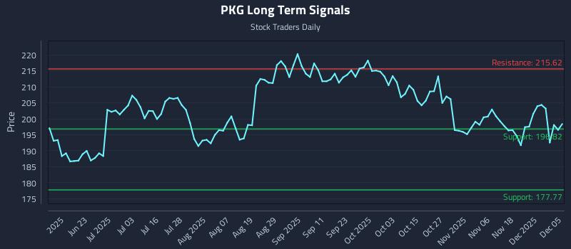PKG Long Term Analysis for December 7 2025 PKG Long Term Analysis for December 7 2025