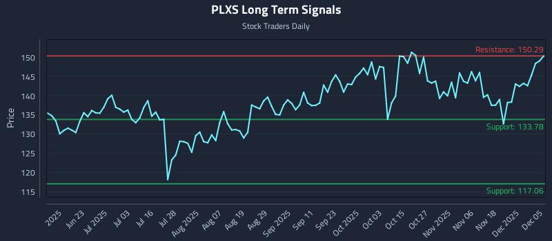 PLXS Long Term Analysis for December 7 2025 PLXS Long Term Analysis for December 7 2025