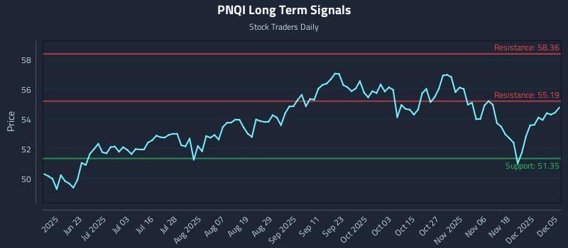 PNQI Long Term Analysis for December 7 2025