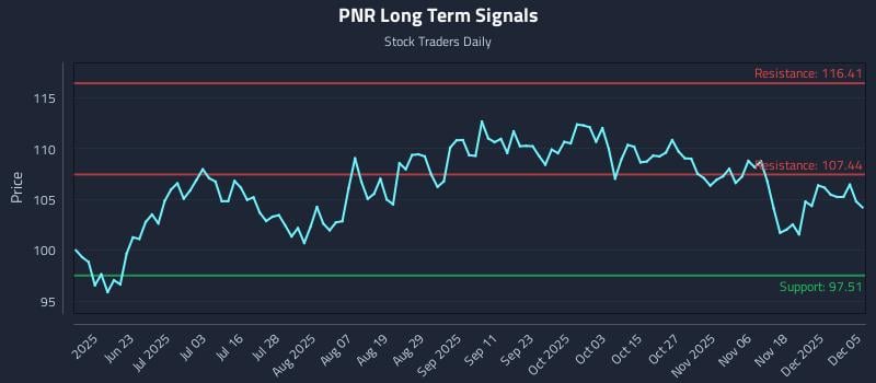 PNR Long Term Analysis for December 7 2025