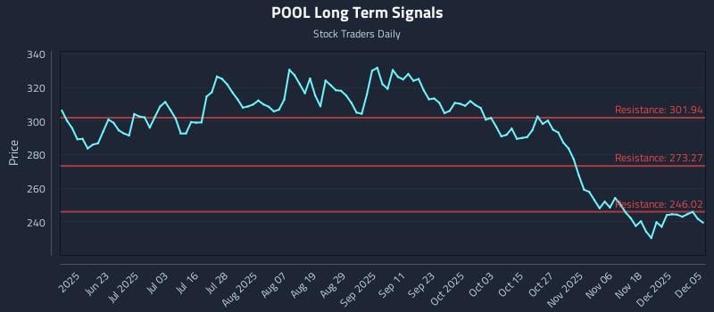 POOL Long Term Analysis for December 7 2025