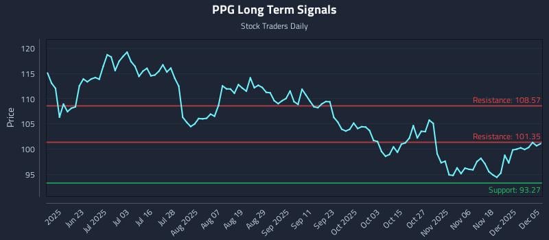PPG Long Term Analysis for December 7 2025