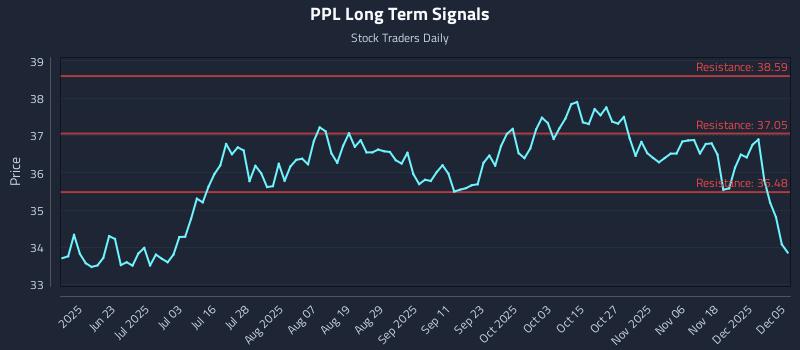 PPL Long Term Analysis for December 7 2025 PPL Long Term Analysis for December 7 2025