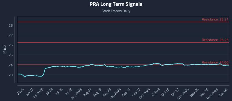 PRA Long Term Analysis for December 7 2025
