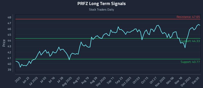 PRFZ Long Term Analysis for December 7 2025