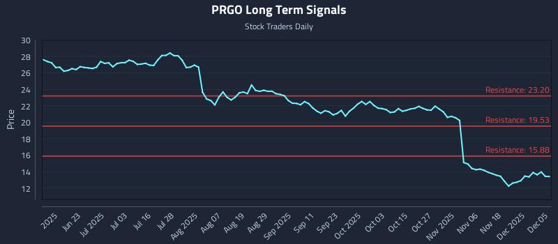 PRGO Long Term Analysis for December 7 2025