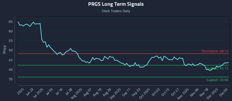 PRGS Long Term Analysis for December 7 2025
