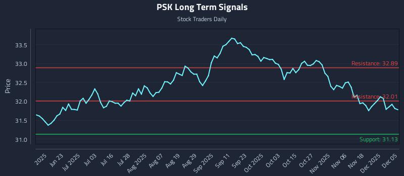 PSK Long Term Analysis for December 7 2025 PSK Long Term Analysis for December 7 2025