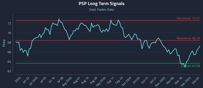 PSP Long Term Analysis for December 7 2025