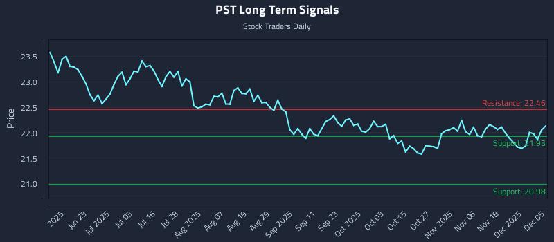 PST Long Term Analysis for December 7 2025 PST Long Term Analysis for December 7 2025