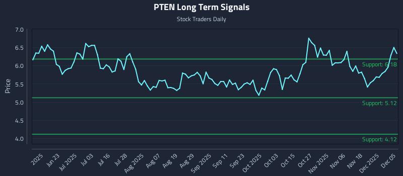 PTEN Long Term Analysis for December 7 2025 PTEN Long Term Analysis for December 7 2025