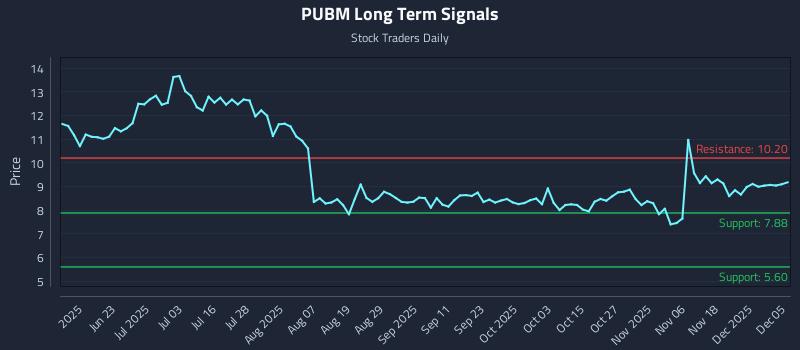 PUBM Long Term Analysis for December 7 2025 PUBM Long Term Analysis for December 7 2025