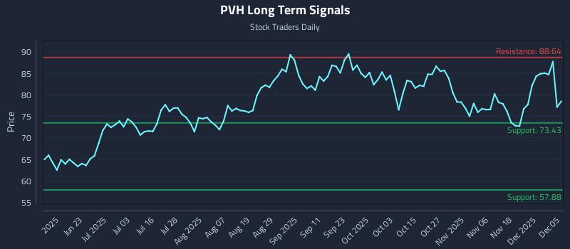 PVH Long Term Analysis for December 7 2025
