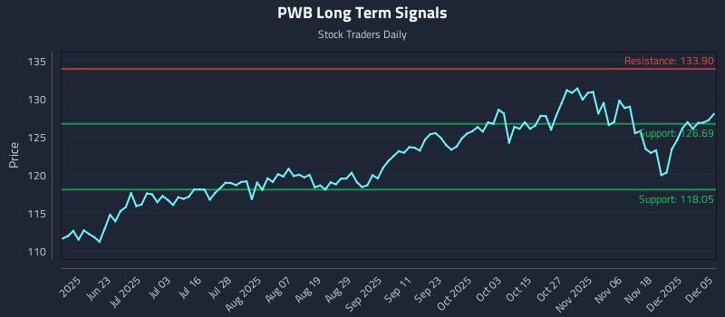 PWB Long Term Analysis for December 7 2025 PWB Long Term Analysis for December 7 2025