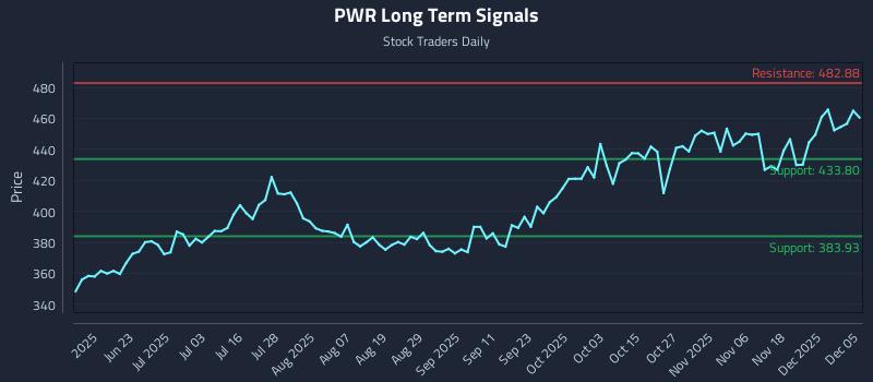 PWR Long Term Analysis for December 7 2025