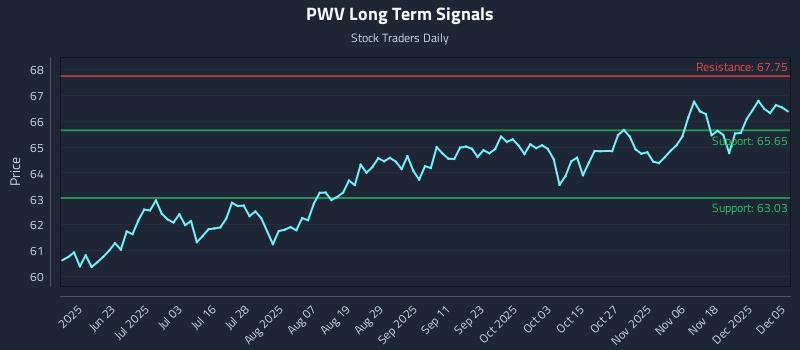 PWV Long Term Analysis for December 7 2025 PWV Long Term Analysis for December 7 2025