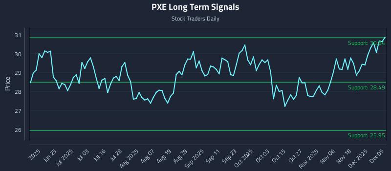 PXE Long Term Analysis for December 7 2025 PXE Long Term Analysis for December 7 2025