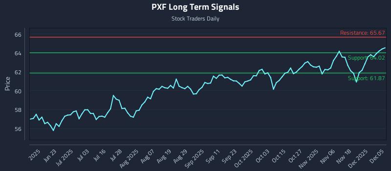 PXF Long Term Analysis for December 7 2025