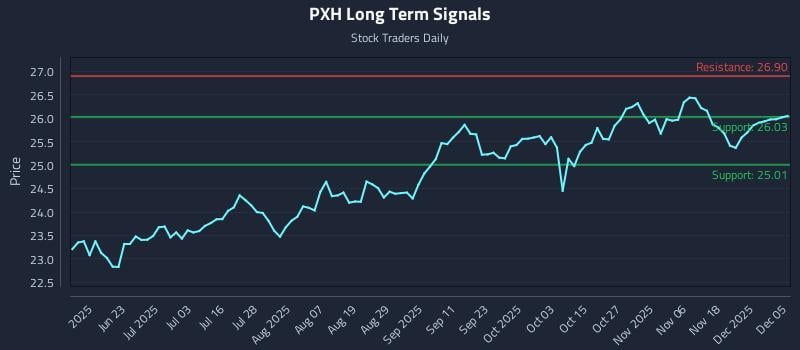 PXH Long Term Analysis for December 7 2025