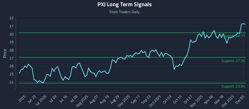 PXJ Long Term Analysis for December 7 2025 PXJ Long Term Analysis for December 7 2025