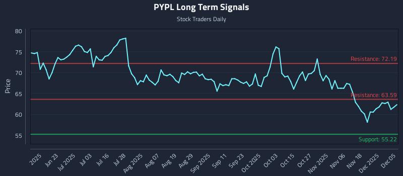 PYPL Long Term Analysis for December 7 2025 PYPL Long Term Analysis for December 7 2025