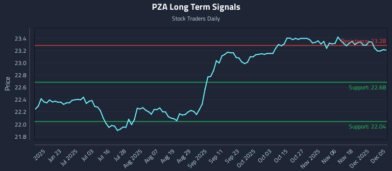 PZA Long Term Analysis for December 7 2025