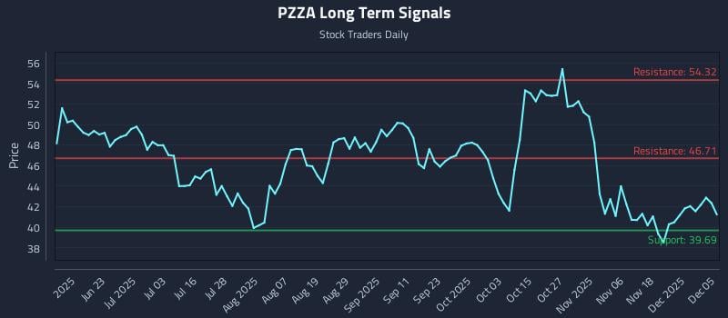 PZZA Long Term Analysis for December 7 2025
