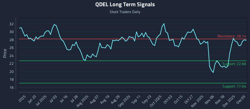 QDEL Long Term Analysis for December 7 2025