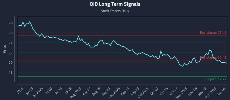 QID Long Term Analysis for December 7 2025