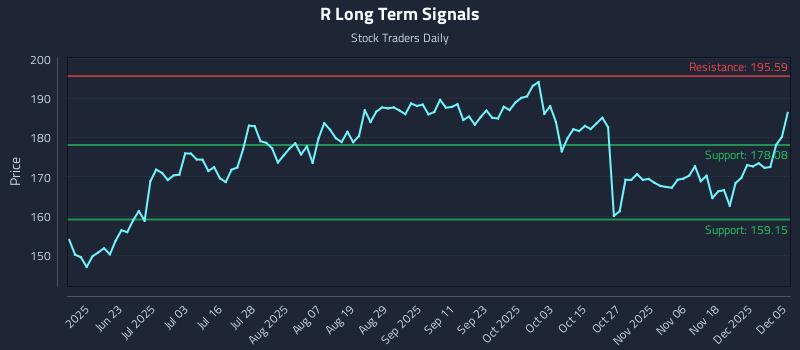 R Long Term Analysis for December 7 2025 R Long Term Analysis for December 7 2025