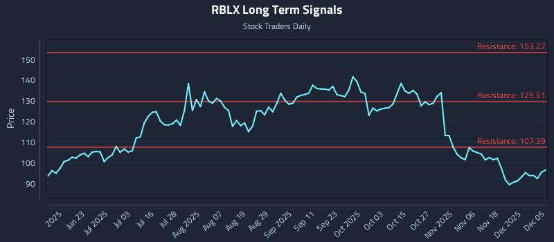 RBLX Long Term Analysis for December 7 2025