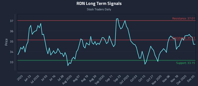 RDN Long Term Analysis for December 7 2025