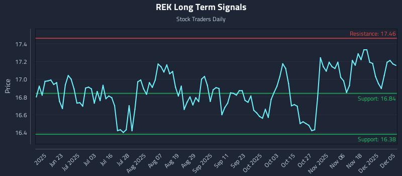 REK Long Term Analysis for December 7 2025