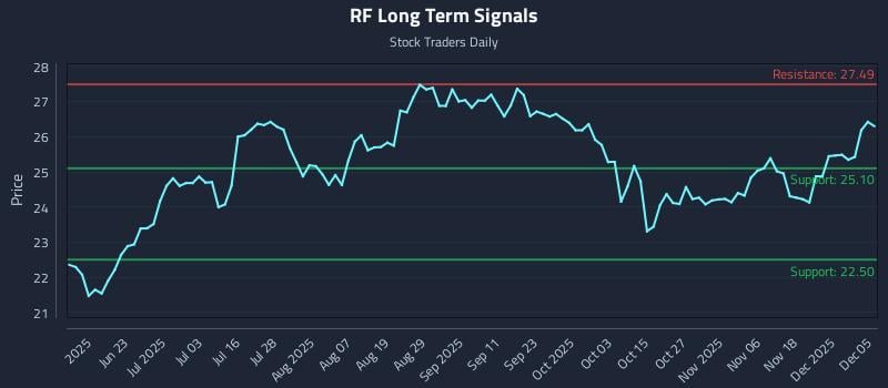 RF Long Term Analysis for December 7 2025 RF Long Term Analysis for December 7 2025