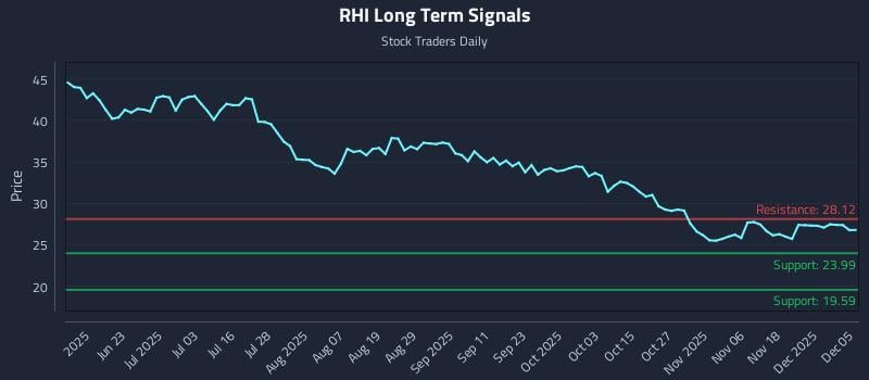 RHI Long Term Analysis for December 7 2025 RHI Long Term Analysis for December 7 2025