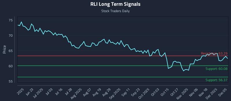RLI Long Term Analysis for December 7 2025 RLI Long Term Analysis for December 7 2025