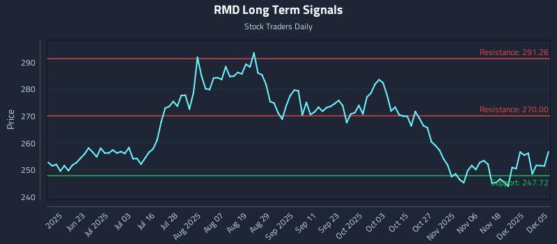 RMD Long Term Analysis for December 7 2025 RMD Long Term Analysis for December 7 2025