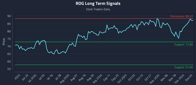 ROG Long Term Analysis for December 7 2025