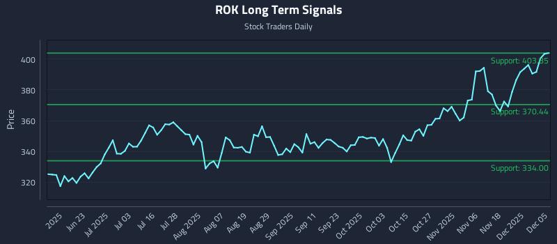 ROK Long Term Analysis for December 7 2025 ROK Long Term Analysis for December 7 2025