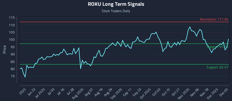 ROKU Long Term Analysis for December 7 2025 ROKU Long Term Analysis for December 7 2025