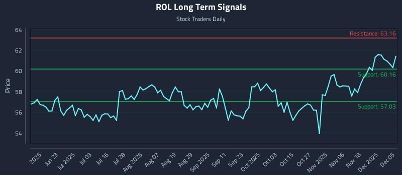 ROL Long Term Analysis for December 7 2025 ROL Long Term Analysis for December 7 2025