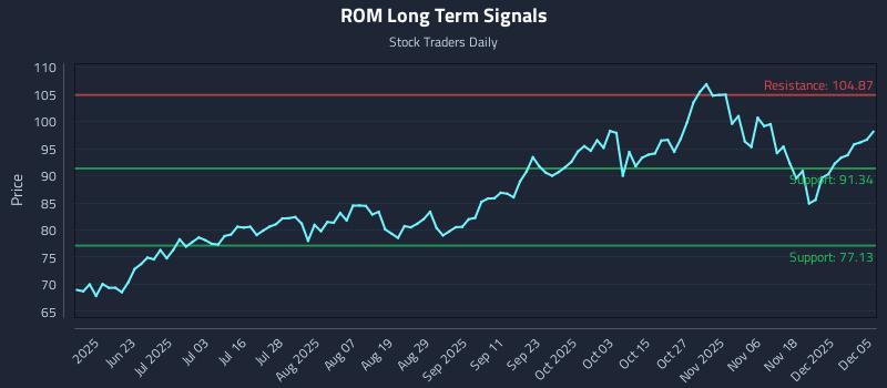 ROM Long Term Analysis for December 7 2025