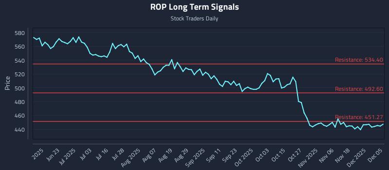 ROP Long Term Analysis for December 7 2025 ROP Long Term Analysis for December 7 2025