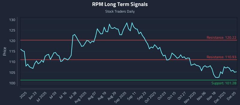 RPM Long Term Analysis for December 7 2025