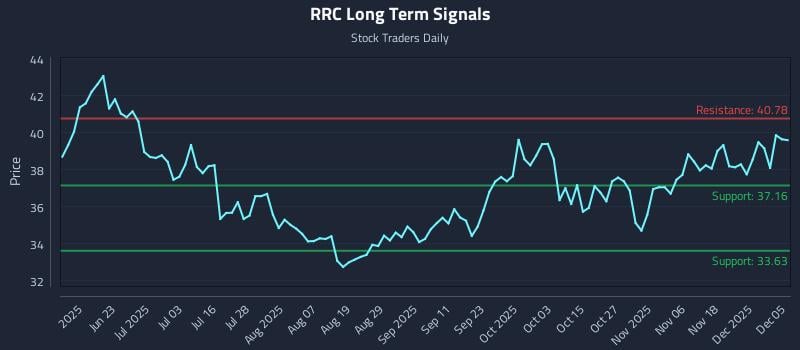 RRC Long Term Analysis for December 7 2025 RRC Long Term Analysis for December 7 2025