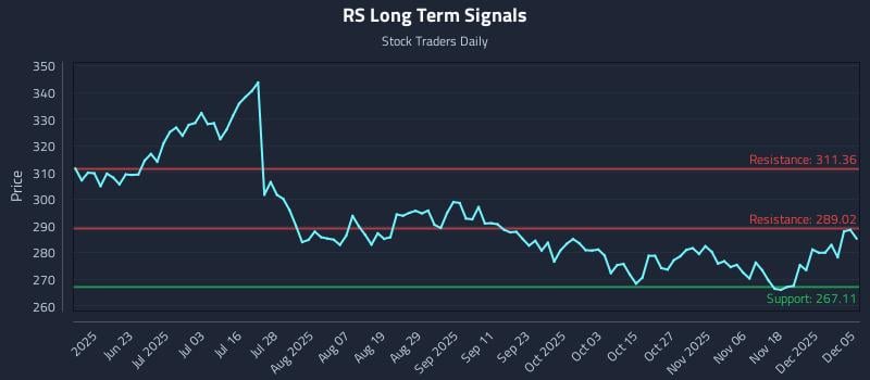 RS Long Term Analysis for December 7 2025 RS Long Term Analysis for December 7 2025