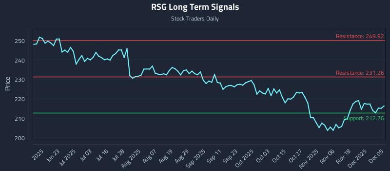RSG Long Term Analysis for December 7 2025 RSG Long Term Analysis for December 7 2025