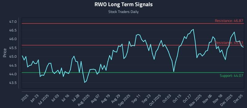 RWO Long Term Analysis for December 7 2025 RWO Long Term Analysis for December 7 2025