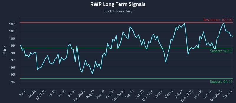 RWR Long Term Analysis for December 7 2025 RWR Long Term Analysis for December 7 2025